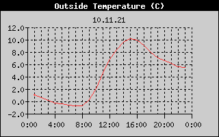 Outside Temperature History