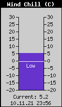 Current Wind Chill