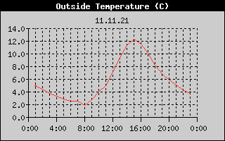 Outside Temperature History