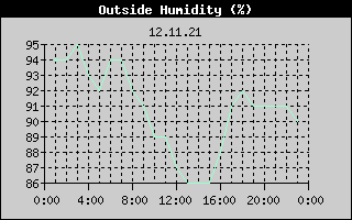 Outside Humidity History