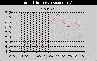 Outside Temperature History