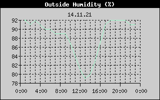 Outside Humidity History