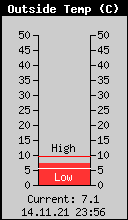 Current Outside Temperature