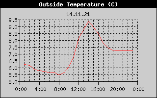 Outside Temperature History