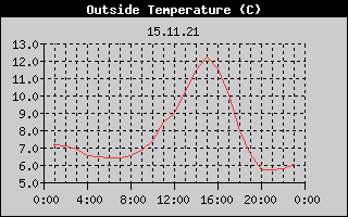 Outside Temperature History