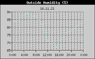 Outside Humidity History