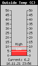Current Outside Temperature