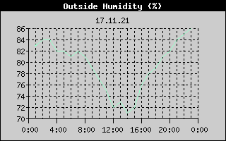 Outside Humidity History