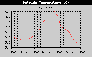 Outside Temperature History