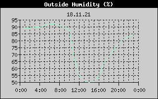 Outside Humidity History