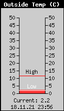 Current Outside Temperature