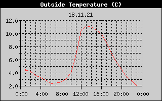 Outside Temperature History
