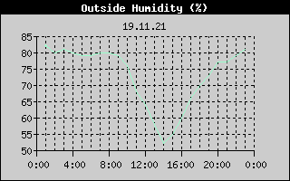 Outside Humidity History