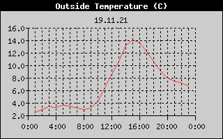 Outside Temperature History