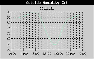 Outside Humidity History