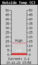 Current Outside Temperature