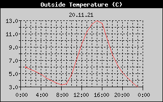 Outside Temperature History