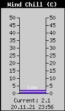 Current Wind Chill
