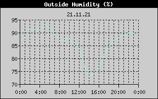 Outside Humidity History