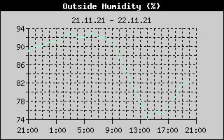 Outside Humidity History