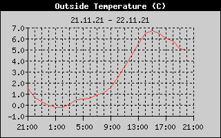 Outside Temperature History