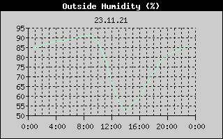 Outside Humidity History