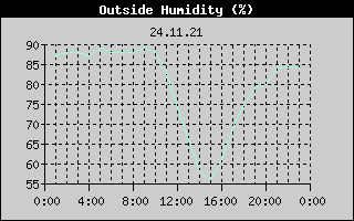 Outside Humidity History
