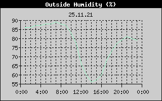 Outside Humidity History