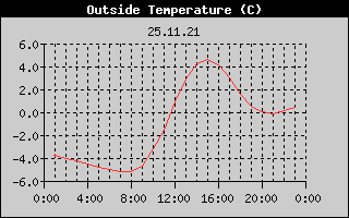 Outside Temperature History