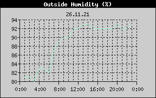 Outside Humidity History