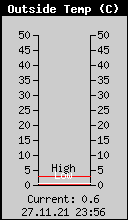 Current Outside Temperature