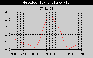 Outside Temperature History