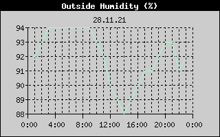 Outside Humidity History