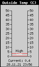 Current Outside Temperature