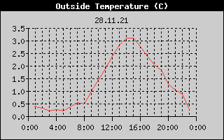 Outside Temperature History