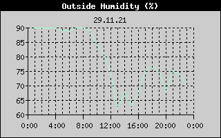 Outside Humidity History