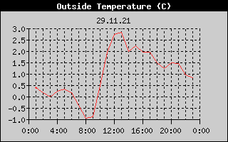 Outside Temperature History