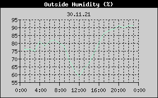 Outside Humidity History