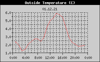 Outside Temperature History