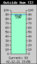 Current Outside Humidity