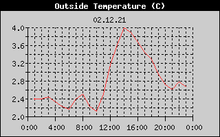 Outside Temperature History