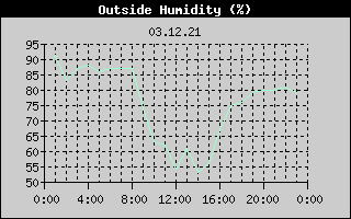 Outside Humidity History