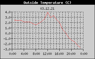 Outside Temperature History