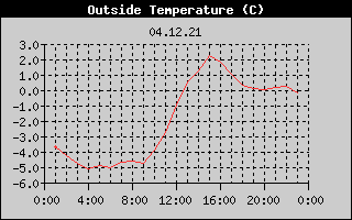 Outside Temperature History