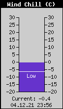 Current Wind Chill