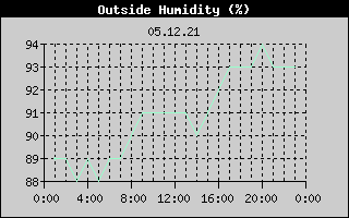 Outside Humidity History