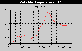 Outside Temperature History