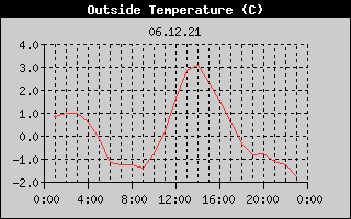 Outside Temperature History