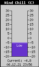 Current Wind Chill