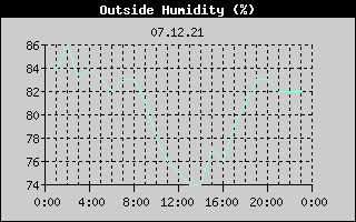 Outside Humidity History